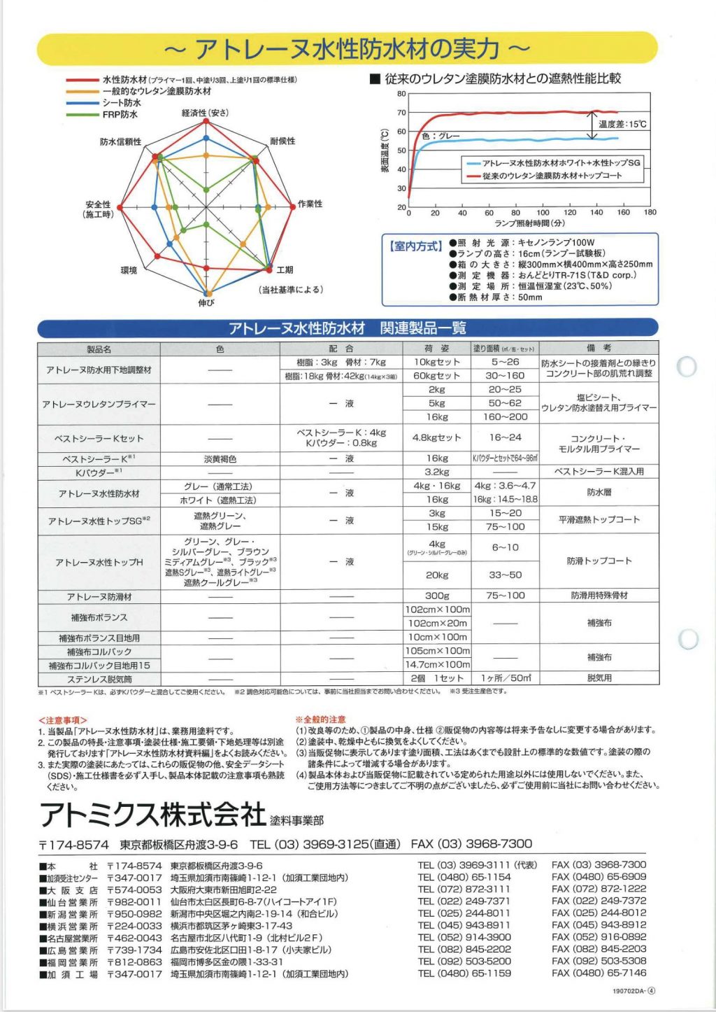 アトレーヌ水性防水材 （）水性1液型防水塗料 | ペイントビズ（PAINTBIZ）