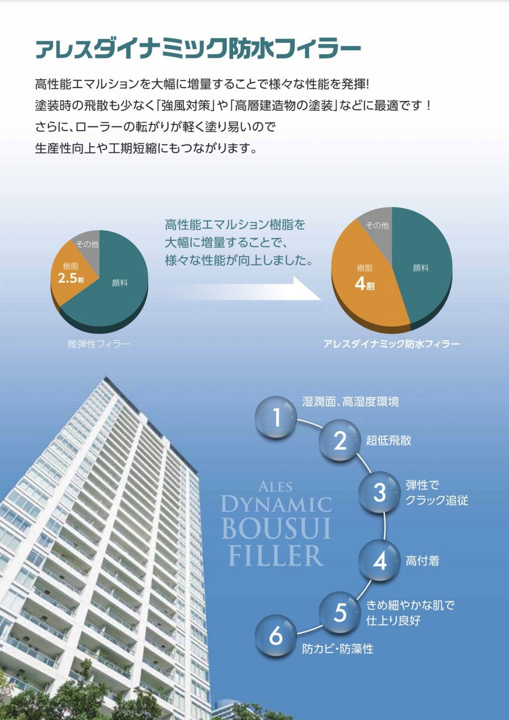 アレスダイナミック防水フィラー（）全天候形 水性反応硬化形低飛散多